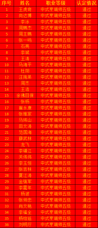 【喜报】2022年5月职业技能等级认定考试结果公示