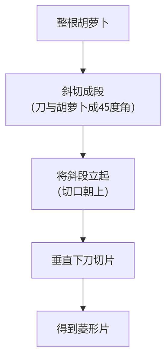 胡萝卜片的切法